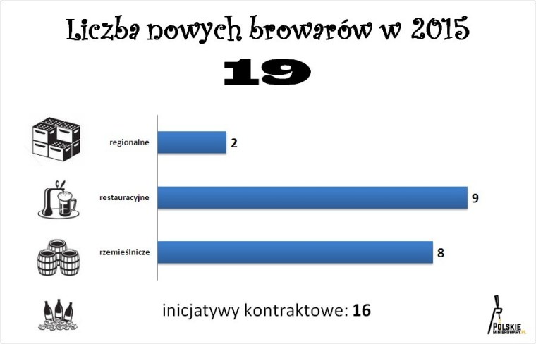 NoweBrowary